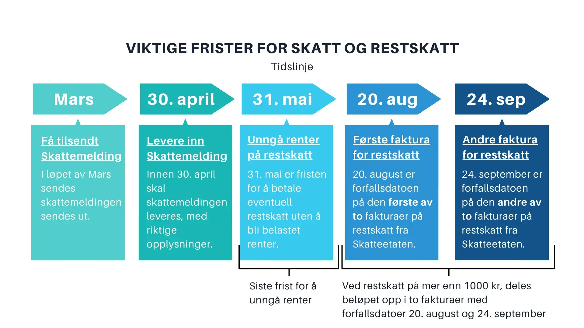 Når må man betale restskatt Tidslinje over restskatt frister