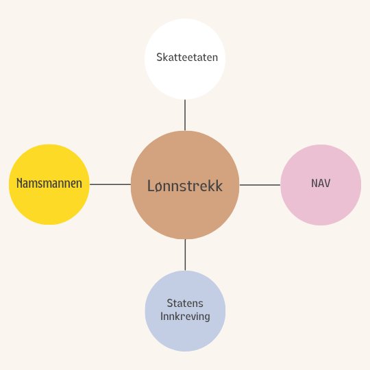 Hvem kan utføre lønnstrekk?